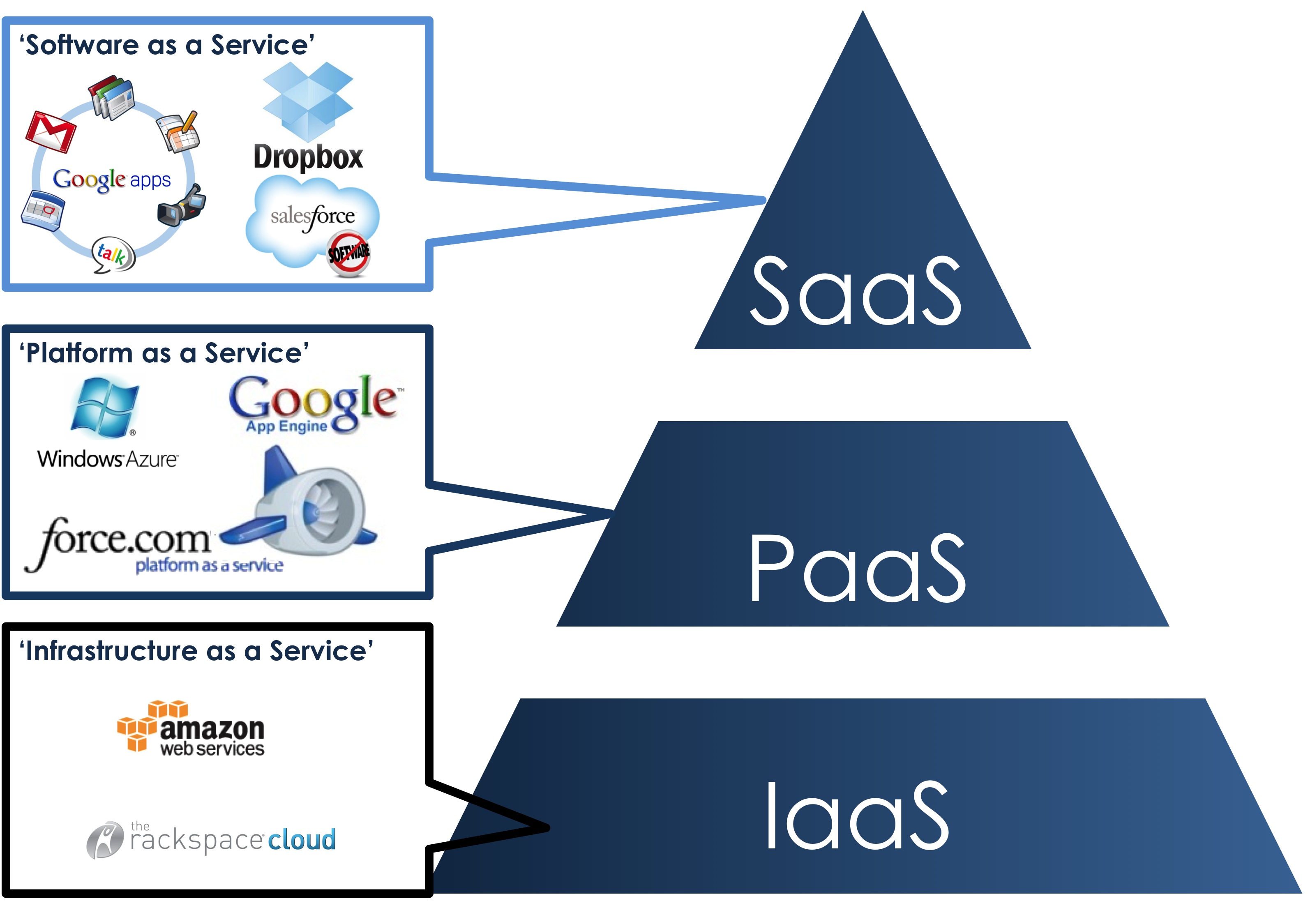 Saas проекты это